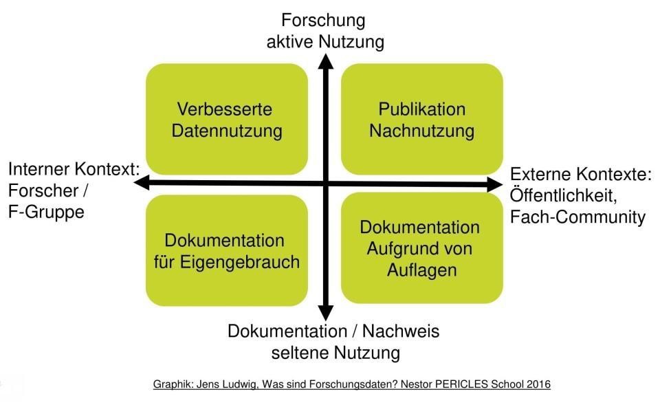 Ziele des Forschungsdatenmanagements