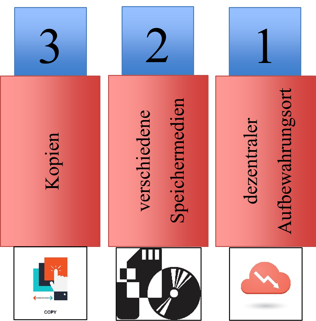 3-2-1 Backup Regel