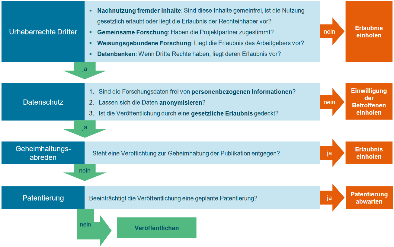Hinderungsgründe bei Datenveröffentlichung