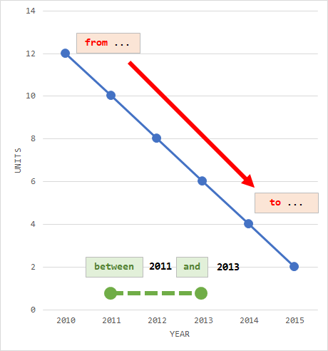 an image showing a simple line graph and the phrases "from... to..." and "between... and..."