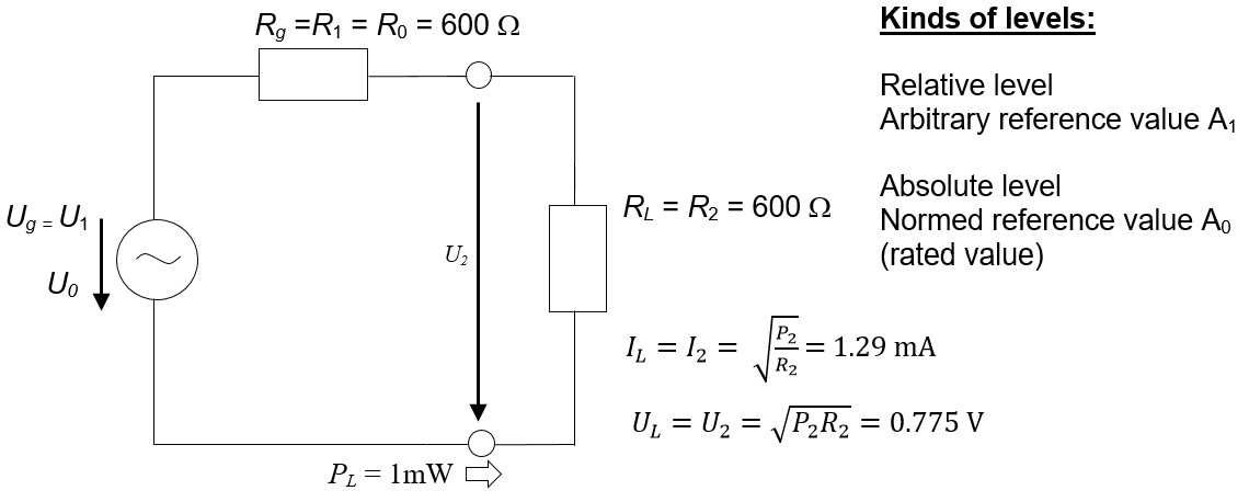 The figure gives an equivalent circuit with an AC voltage source producing Ug = U1 and U0 and two resistances, one with Rg = Ro = 600 ohms, which together with the source builds the generator. The generator is connected to the load resistance RL = 600 ohms at which also the voltage UL is measured. UL is the square root of the product of P2 and R2 which is 0.775 volts, IL is the square root of the ratio P2 over R2 which is 1.29 milli ampere. Kinds of levels are relative level: arbitrary reference value A1 or absolute level: normed reference value A0 (rated level).