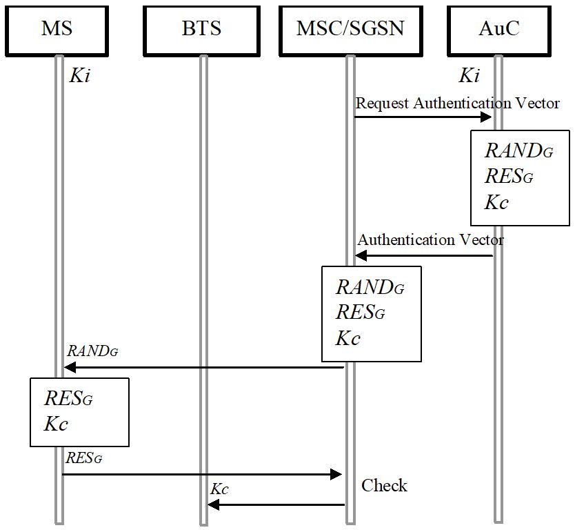 There are MS, BTS, MSC/SGSN, and AuC on top. MS and AuC have Ki attached.  1. The MSC/SGSN sends Request Authentication Vector to the AuC. There is a block indicating that the AuC produces RANDG, RESG, and KC. 2. Thereafter the AuC sends Authentication Vector to MSC/SGSN. The block is now shown at the MSC/SGSN. 3. The MSC/SGSN sends RANDG to the MS. A block indicates that the MS calculates RESG and Kc. 4. The MS sends RESG to the MSC/SGSN, which checks it. If the check is successful  5. The MSC/SGSN sends Kc to the BS.