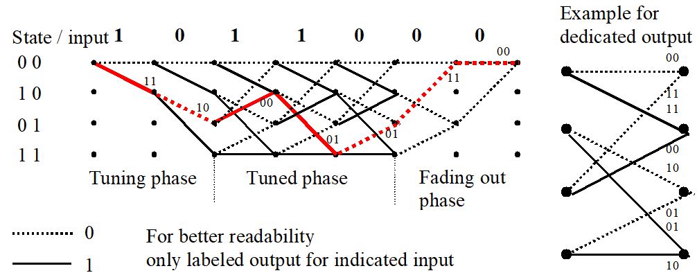 On the left there is a column with states 00, 10, 01, 11. In the top lone the input is given as 1011000. On the very right the example connections for dedicated output are given, dotted for 0 from 00 to 00, from 10 to 01, from 01 to 00, and from 11 to 01, and solid for 00 to 10, 10 to 11, 01 to 10, and 11 to 11. In the middle this is used to span a tree, starting at 00 input 1 leads to 10 solid, dotted option to 00. The next input zero starts at 10 and goes to 01 dotted, but the other options are 00 to 00 dotted, 00 to 10 solid, and 10 to 11 solid. Now all states are activated and we always have all options from the very right. Input 1 will go from 01 to 10, another 1 from 10 to 11, a zero from 11 to 01, a zero from 01 to 00. As this is the second to the last step only the following connections exist here: 00 to 00 dotted, 10 to 01 dotted, and 11 to 01 dotted. The final step with input 0 shows 00 to 00 and 01 to 00 dotted.