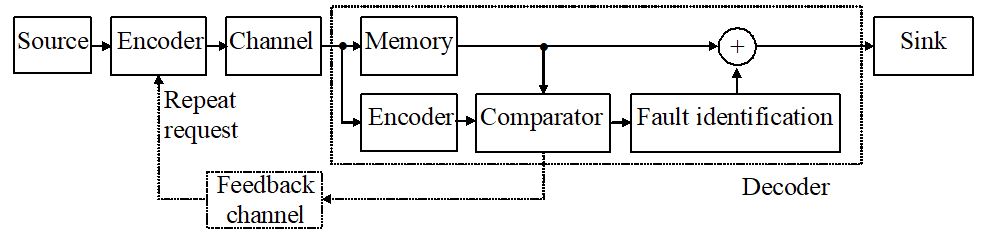 This figure shows a block diagram starting with a source from which an arrow goes to the encoder and from there an arrow goes to the channel. Thereafter several components are grouped in a dotted block, the decoder. It consists of memory connected from the cannel with an arrow, and in parallel, also connected from the channel with an arrow encoder, comparator, which also gets input from the memory. The comparator feeds the fault identification, which adds its result to the arrow from the memory. The signal from the decoder goes to the sink. But from the comparator there is also a feedback channel to the encoder, if a repeat request is sent.